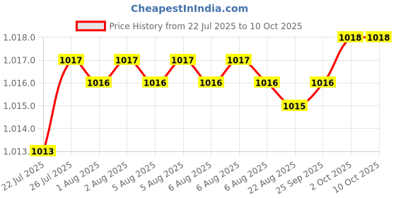 moglix.com AOW Pro Taper Motorcycle Grip Set Universal for All Bikes T-16 aow Price History Graph from 22 Jul 2025 to 9 Oct 2025