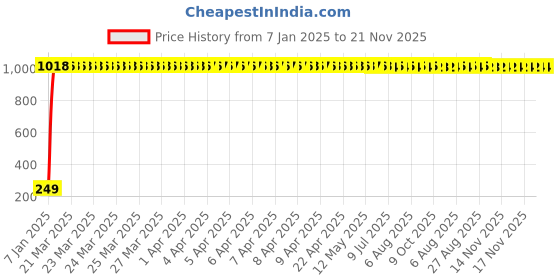 moglix.com AOW Pro Taper Motorcycle Grip Set Universal for All Bikes T-5 aow Price History Graph from 7 Jan 2025 to 20 Nov 2025