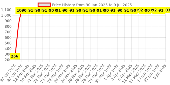 moglix.com AOW Pro Taper Motorcycle Grip Set Universal for All Bikes T-6 aow Price History Graph from 30 Jan 2025 to 9 Jul 2025