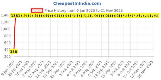 moglix.com AOW Pro Taper (Red) Bike Handle Bar Pouch Universal For Bikes aow Price History Graph from 9 Jan 2025 to 20 Nov 2025