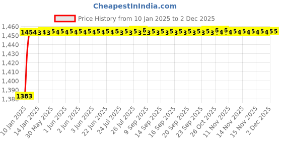moglix.com AOW Pro-X Visor (Black) for KTM 390 aow Price History Graph from 10 Jan 2025 to 2 Dec 2025