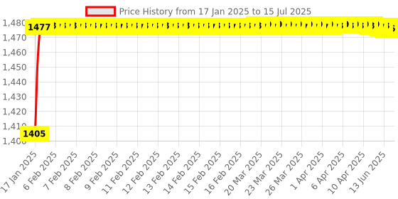 moglix.com AOW Pro X Visor for KTM-390 (Black) aow Price History Graph from 17 Jan 2025 to 15 Jul 2025