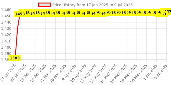 moglix.com AOW Pro-X Visor for KTM 390 (Black) aow Price History Graph from 17 Jan 2025 to 9 Jul 2025