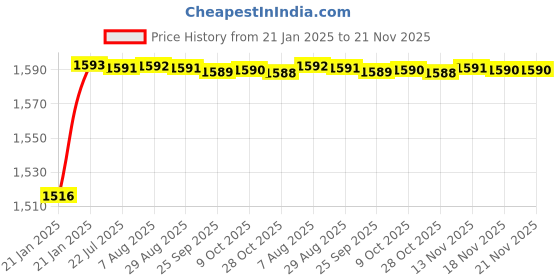 moglix.com AOW Pro-X Visor for KTM 390 (Black) T-1 aow Price History Graph from 21 Jan 2025 to 20 Nov 2025