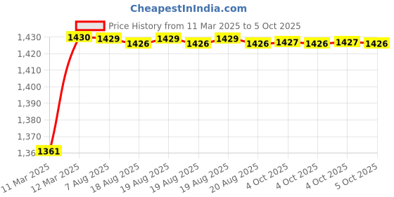 moglix.com AOW Pro X Visor for KTM 390 (Black) T-1 aow Price History Graph from 11 Mar 2025 to 5 Oct 2025