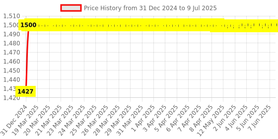 moglix.com AOW Pro X Visor for KTM 390 cc (Black) aow Price History Graph from 31 Dec 2024 to 9 Jul 2025
