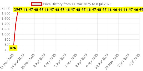 moglix.com AOW PROBIKER RIDING GLOVE (BLACK) XL SIZE aow Price History Graph from 11 Mar 2025 to 8 Jul 2025