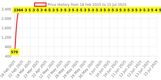 moglix.com AOW Pulsar 200NS Front Number Plate Clamp aow Price History Graph from 18 Feb 2025 to 15 Jul 2025