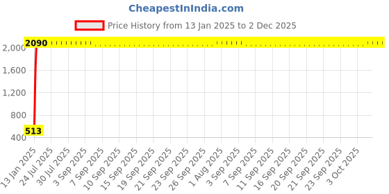 moglix.com AOW Pulsar 200NS Front Number Plate Holder aow Price History Graph from 13 Jan 2025 to 2 Dec 2025