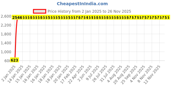 moglix.com AOW Pulsar 220 cc Visor Glass (Black) aow Price History Graph from 2 Jan 2025 to 24 Nov 2025