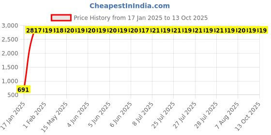 moglix.com AOW Pulsar 220 cc Windscreen (Black) aow Price History Graph from 17 Jan 2025 to 13 Oct 2025