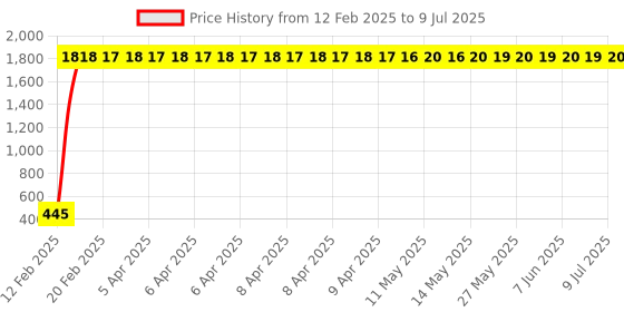 moglix.com AOW Pulsar 220 cc Winglet (Black) aow Price History Graph from 12 Feb 2025 to 9 Jul 2025