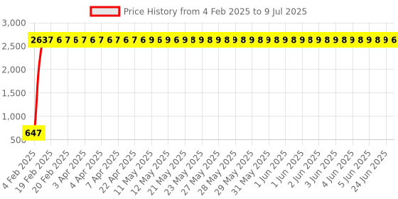 moglix.com AOW Pulsar 220 Windscreen (Black) aow Price History Graph from 4 Feb 2025 to 9 Jul 2025