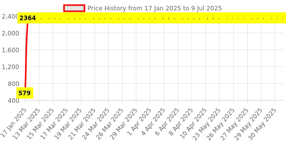 moglix.com AOW Pulsar Bajaj Pulsar 200NS Front Number Plate Clamp aow Price History Graph from 17 Jan 2025 to 9 Jul 2025