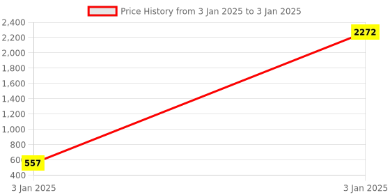 moglix.com AOW Pulsar RS 200 Visor aow Price History Graph from 3 Jan 2025 to 3 Jan 2025