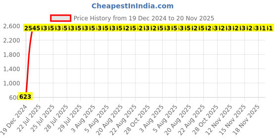 moglix.com AOW Pulsar RS 200 Visor (Black) aow Price History Graph from 19 Dec 2024 to 20 Nov 2025