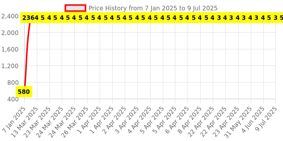 moglix.com AOW Pulsar RS 200 Wind Shield (Black) aow Price History Graph from 7 Jan 2025 to 9 Jul 2025