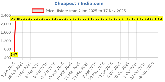 moglix.com AOW Pulsar Tank Monogram (Silver) aow Price History Graph from 7 Jan 2025 to 17 Nov 2025