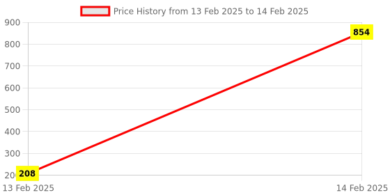 moglix.com AOW Puncher Repair Kit For Bajaj Discover 100 aow Price History Graph from 13 Feb 2025 to 14 Feb 2025