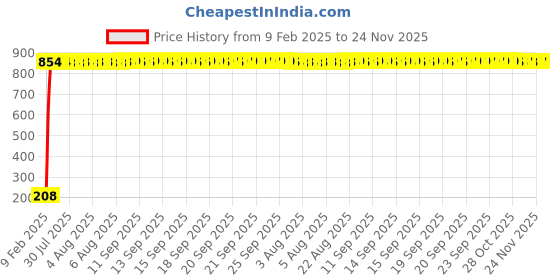 moglix.com AOW Puncher Repair Kit For Bajaj Discover 150 F aow Price History Graph from 9 Feb 2025 to 23 Nov 2025