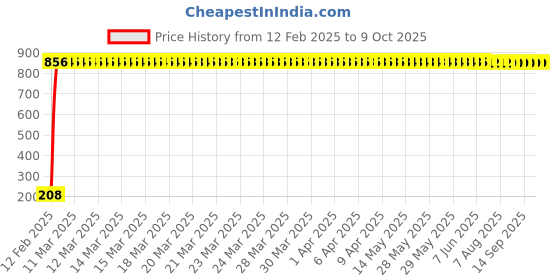 moglix.com AOW Puncher Repair Kit For Bajaj Pulsar 200NS aow Price History Graph from 12 Feb 2025 to 8 Oct 2025
