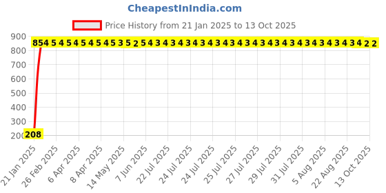 moglix.com AOW Puncher Repair Kit For Bajaj Pulsar 220 DTS-i aow Price History Graph from 21 Jan 2025 to 13 Oct 2025