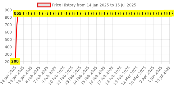 moglix.com AOW Puncher Repair Kit For Bajaj Pulsar AS 150 aow Price History Graph from 14 Jan 2025 to 15 Jul 2025