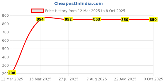 moglix.com AOW Puncher Repair Kit For Hero Karizma ZMR aow Price History Graph from 12 Mar 2025 to 7 Oct 2025