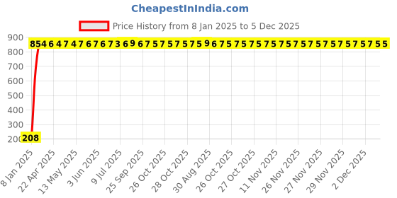 moglix.com AOW Puncher Repair Kit For Hero Pleasure aow Price History Graph from 8 Jan 2025 to 4 Dec 2025