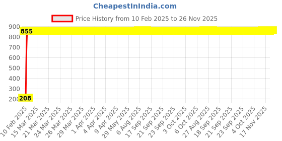 moglix.com AOW Puncher Repair Kit For Honda CB Trigger aow Price History Graph from 10 Feb 2025 to 24 Nov 2025