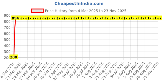 moglix.com AOW Puncher Repair Kit For KTM Duke 690 aow Price History Graph from 4 Mar 2025 to 22 Nov 2025