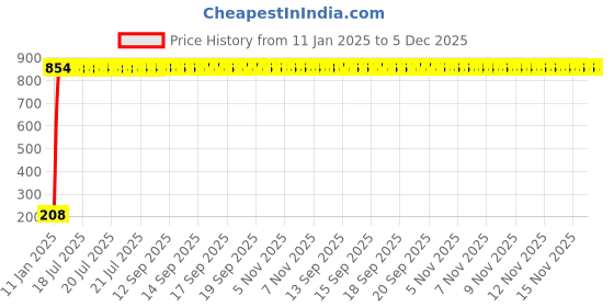 moglix.com AOW Puncher Repair Kit For KTM Duke RC 190 aow Price History Graph from 11 Jan 2025 to 5 Dec 2025