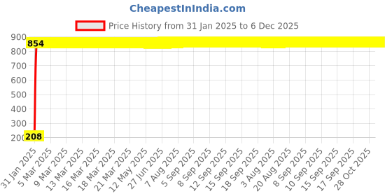 moglix.com AOW Puncher Repair Kit For KTM Duke1198 aow Price History Graph from 31 Jan 2025 to 6 Dec 2025