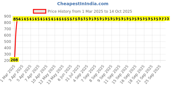 moglix.com AOW Puncher Repair Kit For Suzuki Wego aow Price History Graph from 1 Mar 2025 to 13 Oct 2025