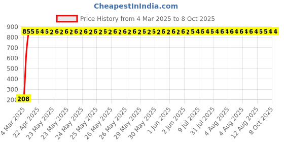 moglix.com AOW Puncher Repair Kit For TVS Apache 150 aow Price History Graph from 4 Mar 2025 to 7 Oct 2025
