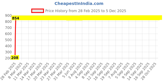 moglix.com AOW Puncher Repair Kit For Yamaha Saluto aow Price History Graph from 28 Feb 2025 to 5 Dec 2025