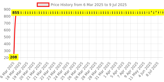 moglix.com AOW Puncher Repair Kit UNIVERSAL For All Bikes aow Price History Graph from 6 Mar 2025 to 9 Jul 2025