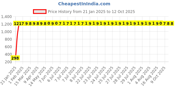 moglix.com AOW Puncher Repair Kit Universal for All Bikes and Car aow Price History Graph from 21 Jan 2025 to 12 Oct 2025