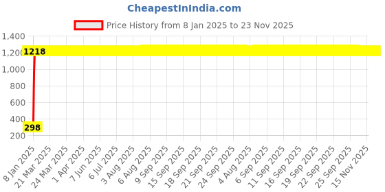 moglix.com AOW Puncher Repair Kit Universal for All Bikes and Cars aow Price History Graph from 8 Jan 2025 to 22 Nov 2025