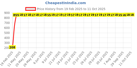 moglix.com AOW Puncher Repair Kit UNIVERSAL For All Scooter aow Price History Graph from 19 Feb 2025 to 11 Oct 2025