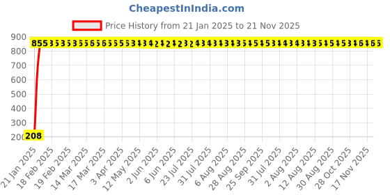 moglix.com AOW Puncher Repair Kit UNIVERSAL For All Tubeless Bikes aow Price History Graph from 21 Jan 2025 to 20 Nov 2025