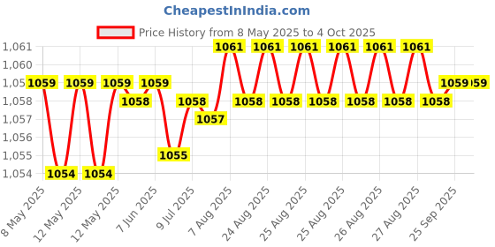 moglix.com AOW Puncher Strips Pack of 30 aow Price History Graph from 8 May 2025 to 4 Oct 2025