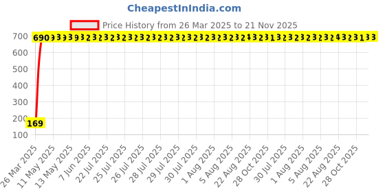 moglix.com AOW Puncher Strips Pack of 30 Pcs aow Price History Graph from 26 Mar 2025 to 20 Nov 2025