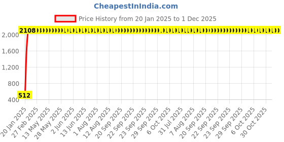 moglix.com AOW Quality Stylish Seat Cover for Royal Enfield Bullet Classic All Models (Black) T-7 aow Price History Graph from 20 Jan 2025 to 1 Dec 2025