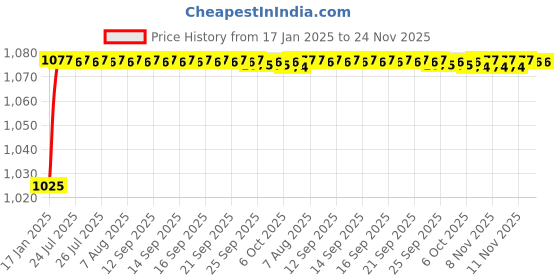 moglix.com AOW R15 V3 Racing Visor Glass aow Price History Graph from 17 Jan 2025 to 24 Nov 2025