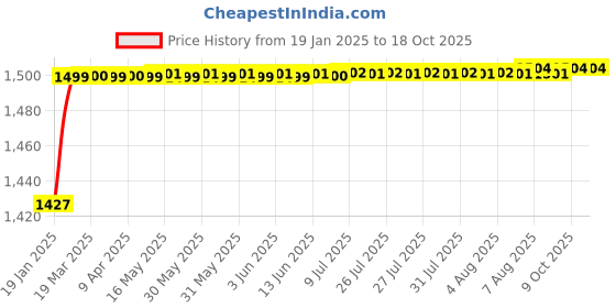 moglix.com AOW R15 V3 Unbreakable Racing Visor Glass aow Price History Graph from 19 Jan 2025 to 18 Oct 2025