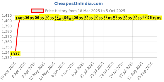 moglix.com AOW Racing Unbreakble Visor Glass for R15 V3 aow Price History Graph from 18 Mar 2025 to 4 Oct 2025