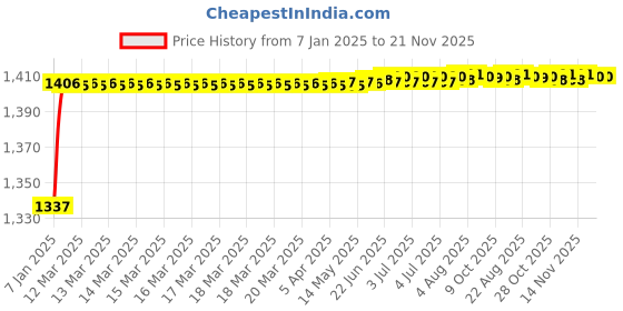 moglix.com AOW Racing Unbreakble Visor Glass for Yamaha R15 V3 aow Price History Graph from 7 Jan 2025 to 20 Nov 2025