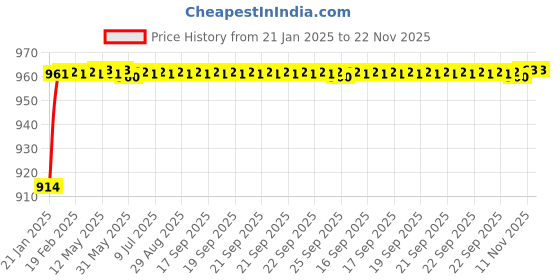 moglix.com AOW Racing Visor Glass for R15 V3 aow Price History Graph from 21 Jan 2025 to 22 Nov 2025
