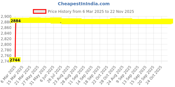 moglix.com AOW Radiator Protection Guard for KTM Duke 390 and 250 cc. M-11 aow Price History Graph from 6 Mar 2025 to 22 Nov 2025